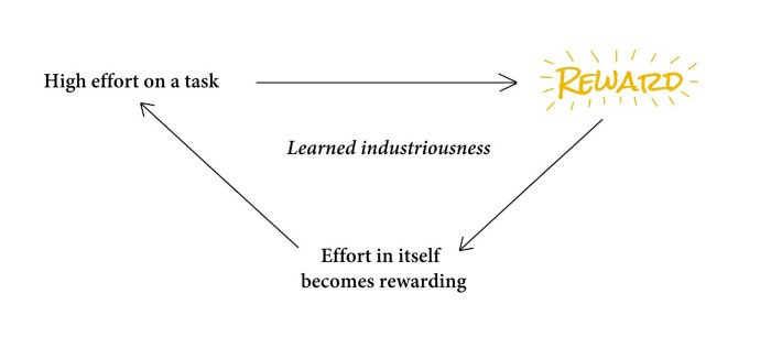 Learned Industriousness Model