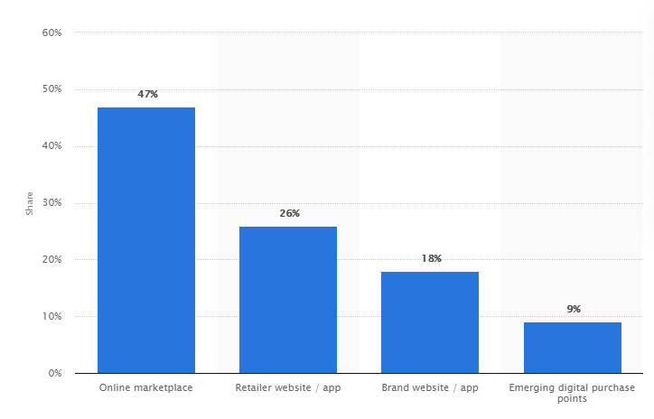 graph showing online marketplaces as most popular place to shop