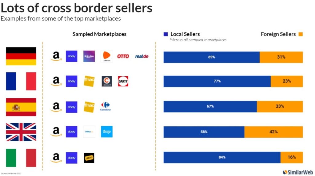 Amazon & other cross border sellers