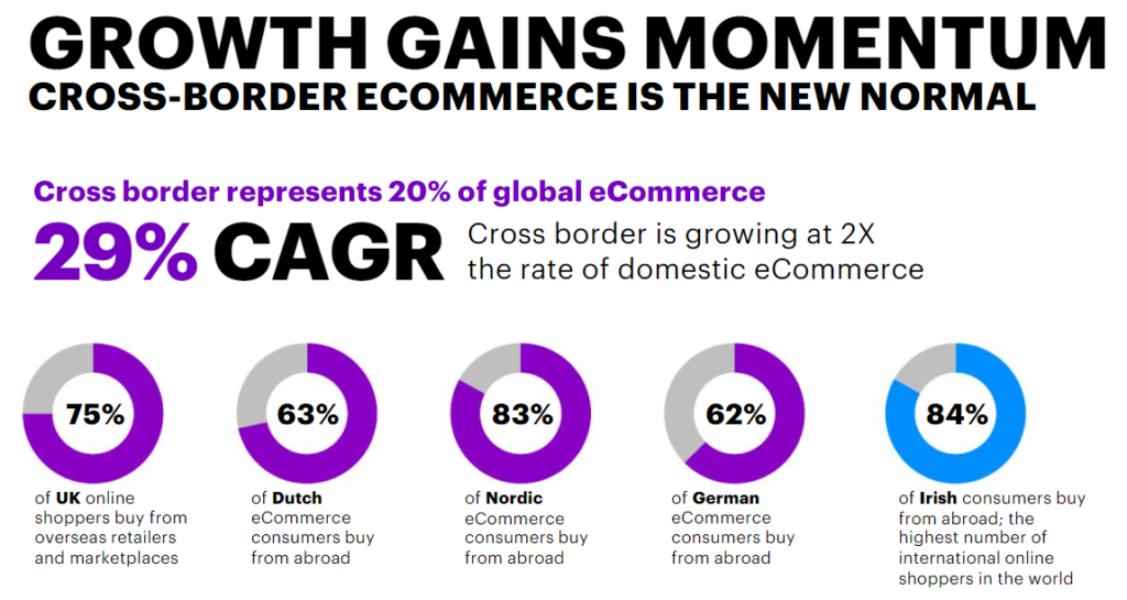 cross-border ecommerce is the new normal graph