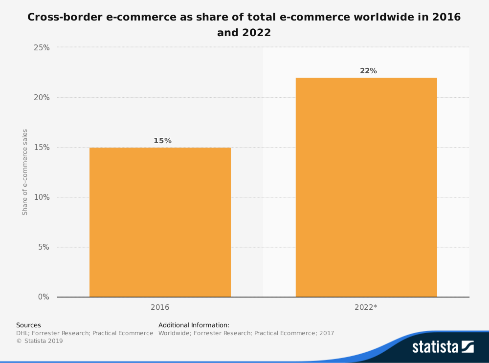 cross-boarder ecommerce word wide in 2022 is higher then 2016 graph