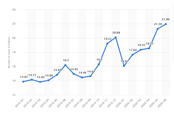 The COVID-19 pandemic continues to have a significant influence on eCommerce and consumption patterns