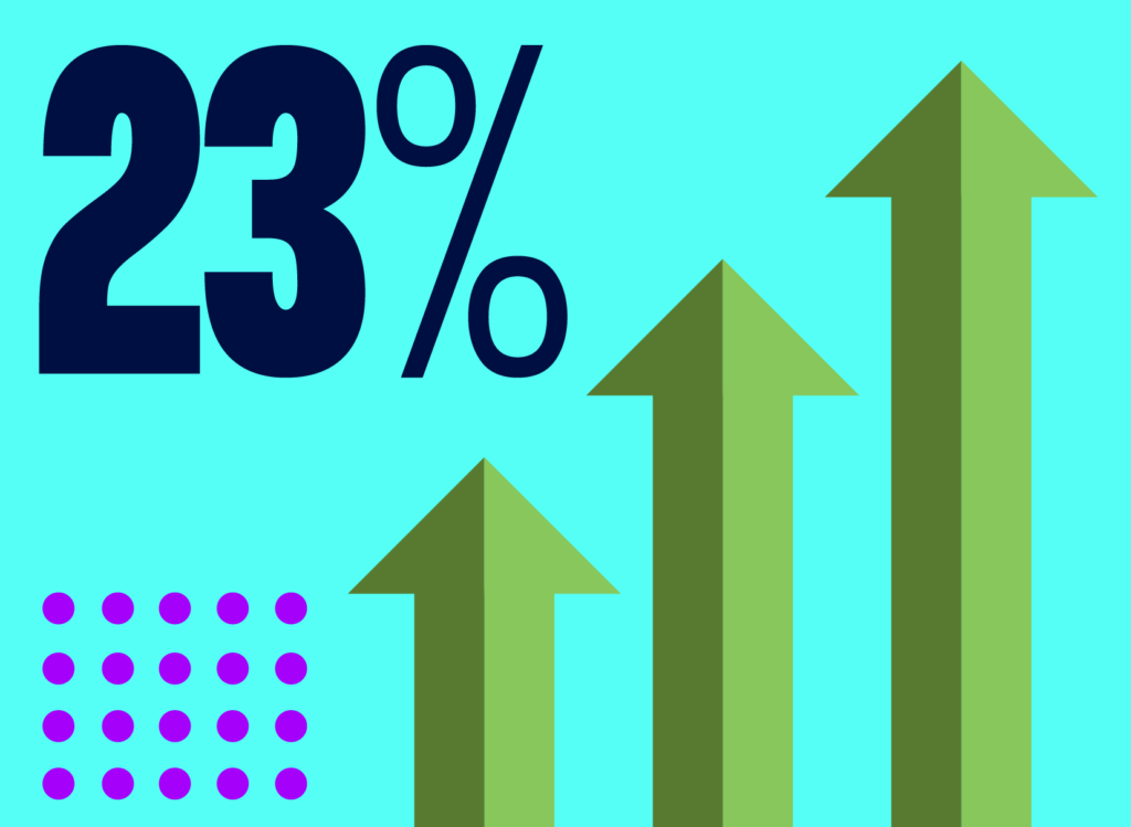 For ecommerce sellers who operate off Amazon, the good news is that Shopify sales during Turkey 5 increased 23% over 2020. 