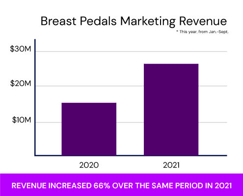 Bar chart showing breast pedal marketing revenue